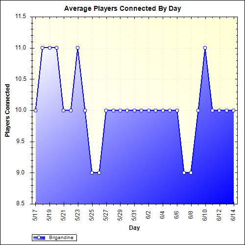 Average Players Connected By Day