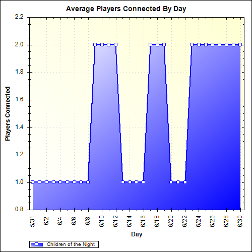 Average Players Connected By Day