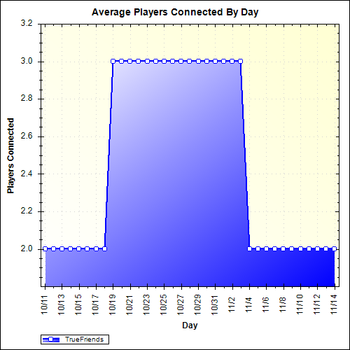 Average Players Connected By Day
