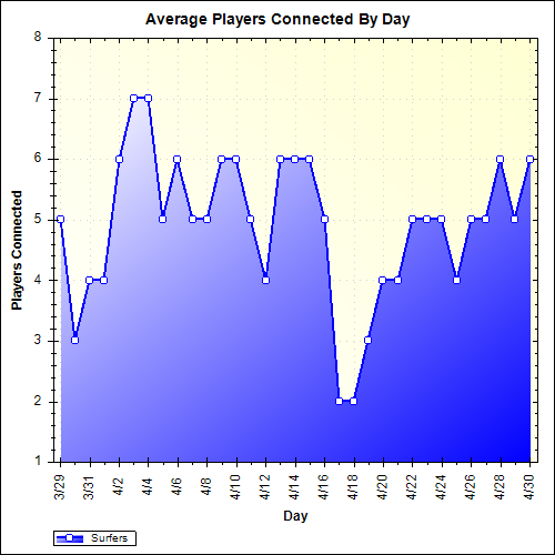 Average Players Connected By Day