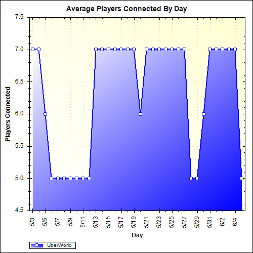 Average Players Connected By Day