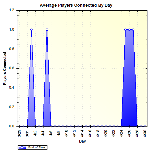 Average Players Connected By Day