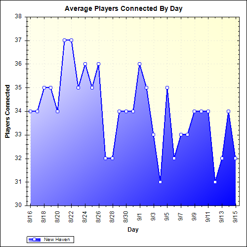 Average Players Connected By Day