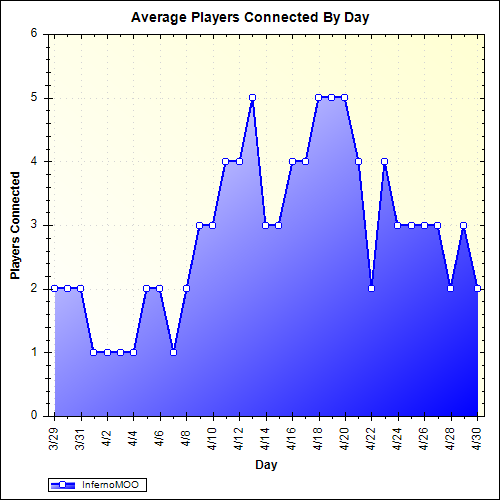 Average Players Connected By Day