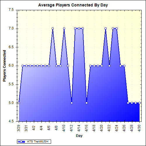 Average Players Connected By Day