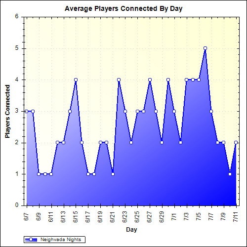 Average Players Connected By Day
