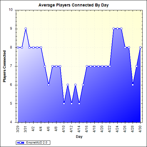 Average Players Connected By Day