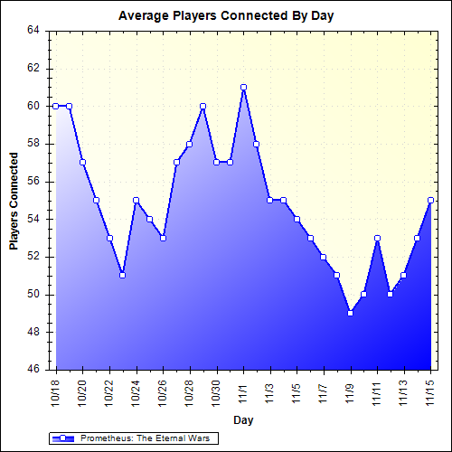 Average Players Connected By Day