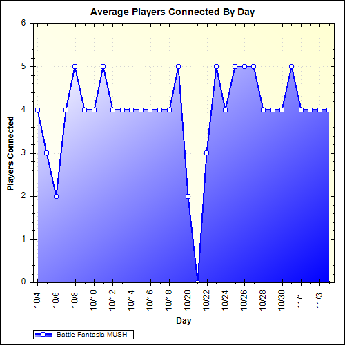 Average Players Connected By Day