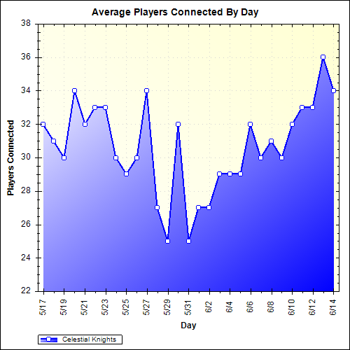 Average Players Connected By Day