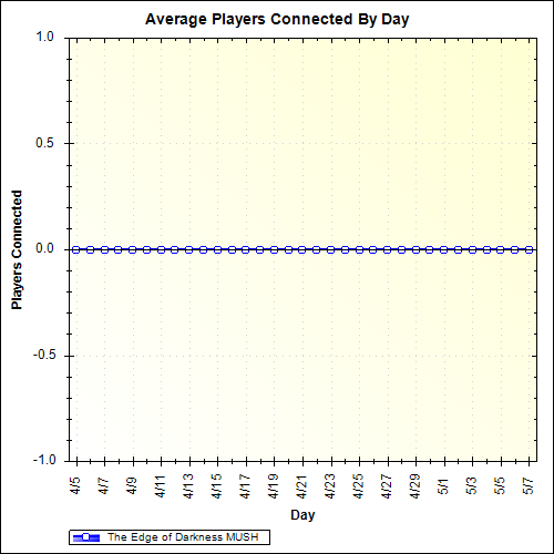 Average Players Connected By Day