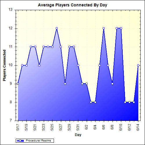 Average Players Connected By Day