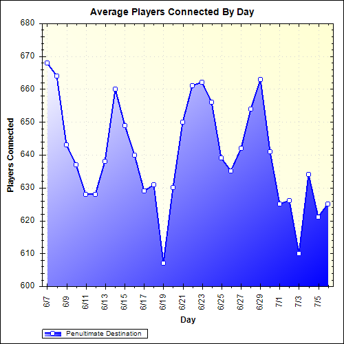 Average Players Connected By Day