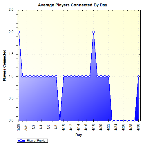 Average Players Connected By Day