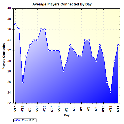Average Players Connected By Day