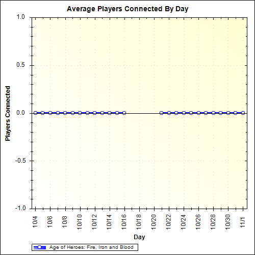 Average Players Connected By Day