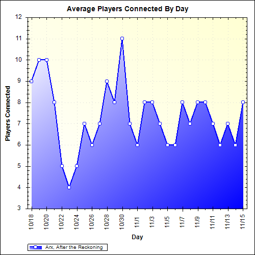 Average Players Connected By Day