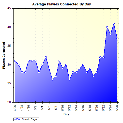 Average Players Connected By Day
