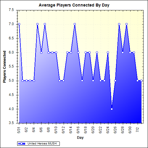 Average Players Connected By Day