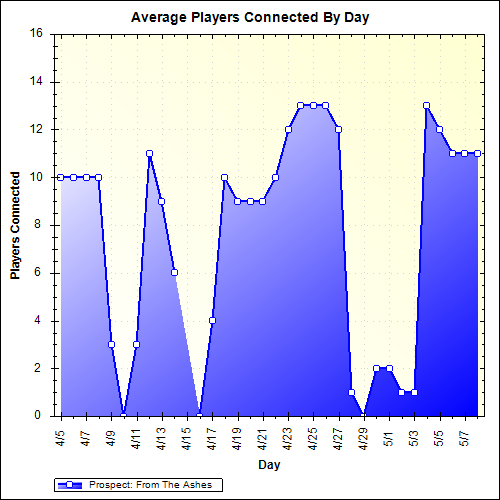 Average Players Connected By Day