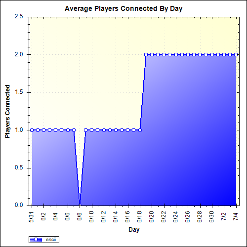 Average Players Connected By Day