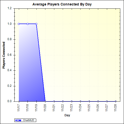 Average Players Connected By Day
