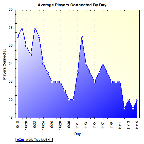 Average Players Connected By Day