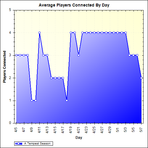 Average Players Connected By Day