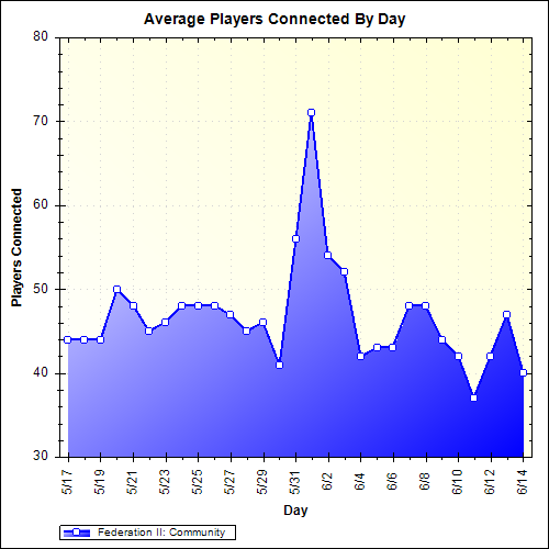Average Players Connected By Day