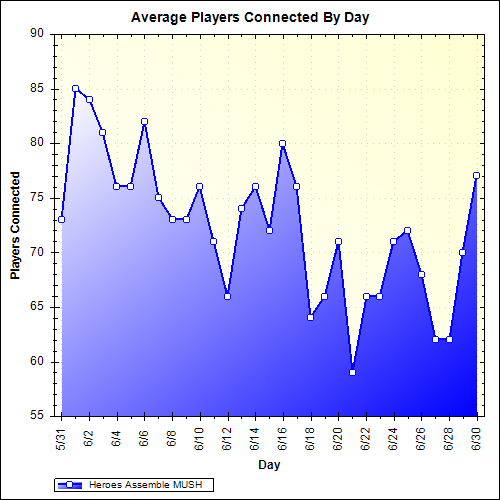 Average Players Connected By Day
