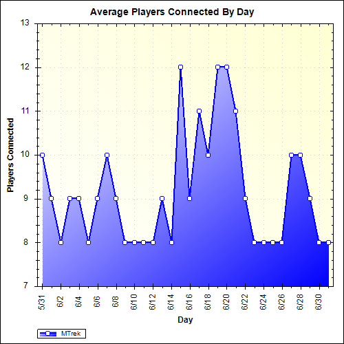 Average Players Connected By Day