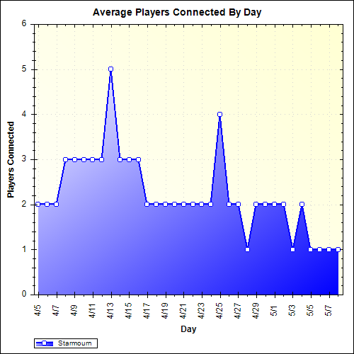 Average Players Connected By Day