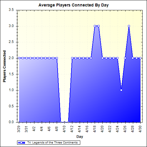 Average Players Connected By Day
