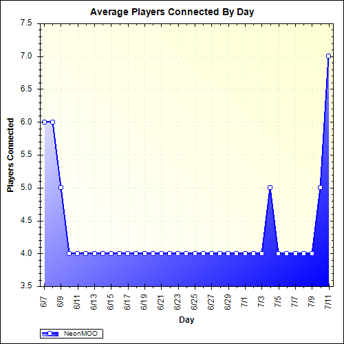 Average Players Connected By Day