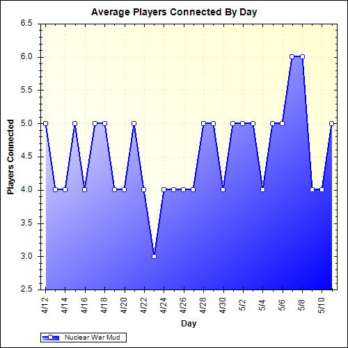 Average Players Connected By Day