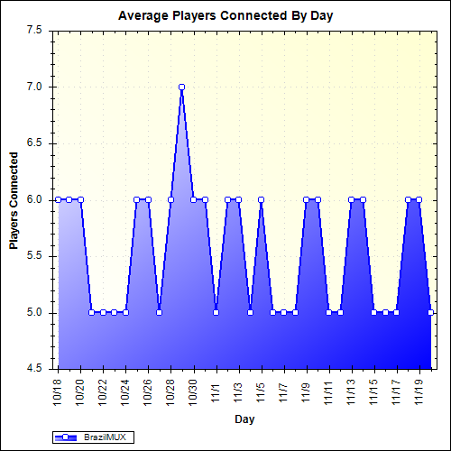 Average Players Connected By Day