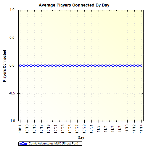 Average Players Connected By Day