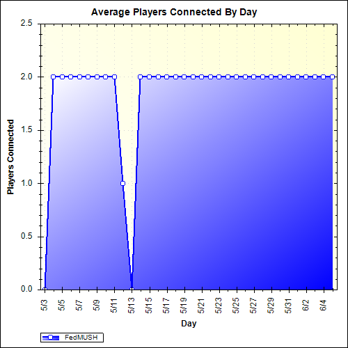 Average Players Connected By Day