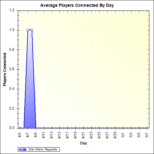Average Players Connected By Day