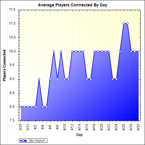 Average Players Connected By Day