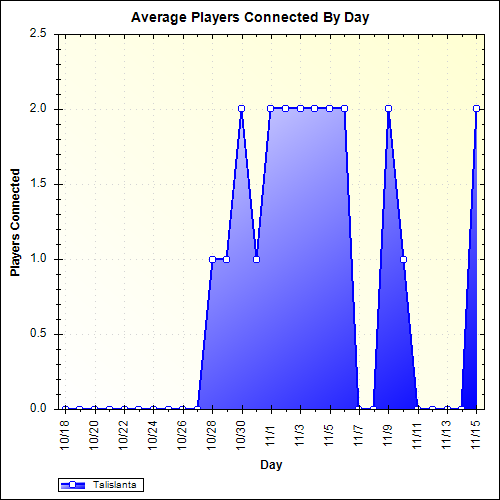 Average Players Connected By Day