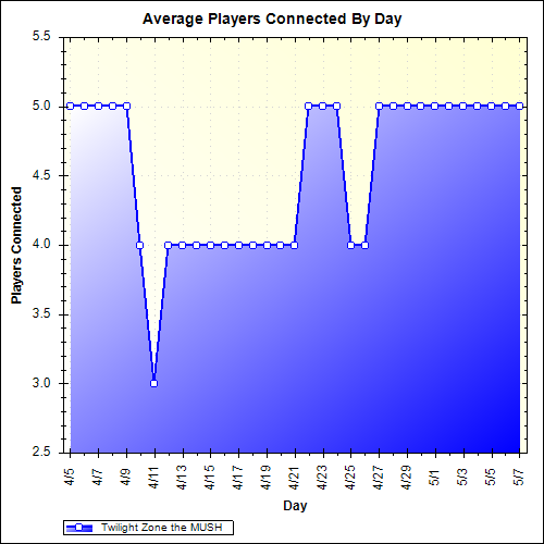 Average Players Connected By Day