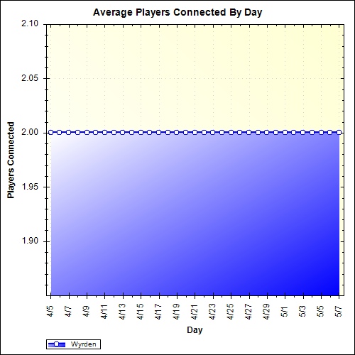 Average Players Connected By Day