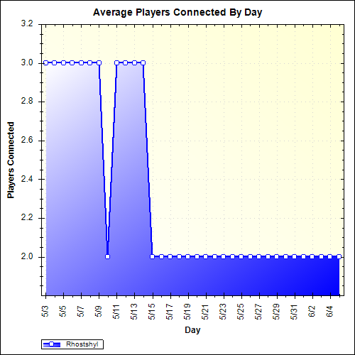 Average Players Connected By Day