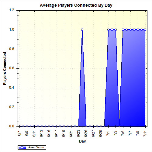 Average Players Connected By Day