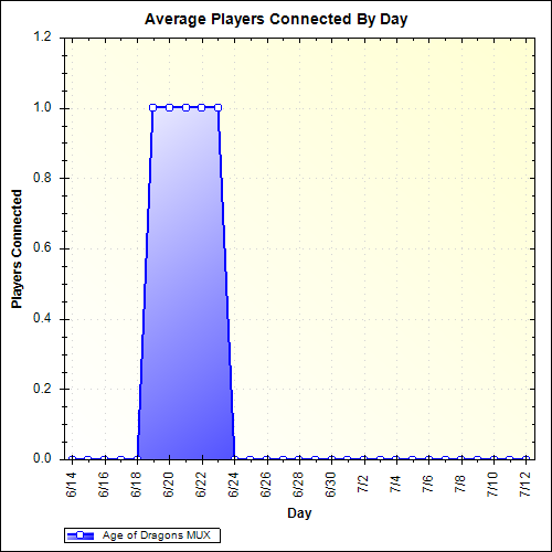 Average Players Connected By Day