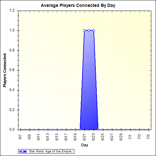 Average Players Connected By Day