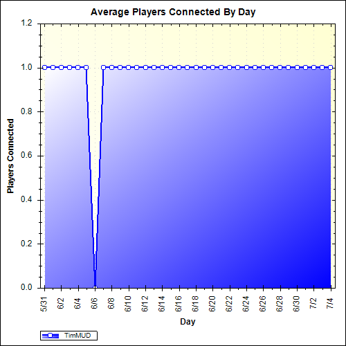 Average Players Connected By Day