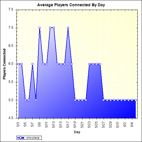 Average Players Connected By Day
