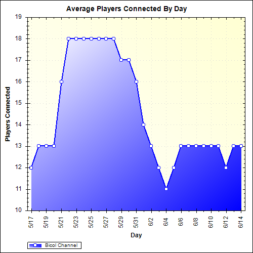 Average Players Connected By Day